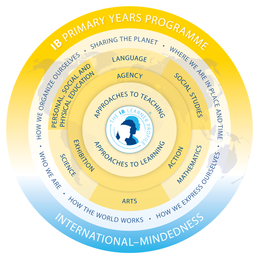 IB-ийн Primary Years Programme-ийн загвар.